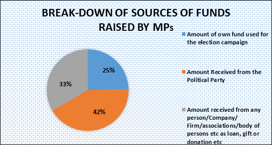 Break up of Source of Funds