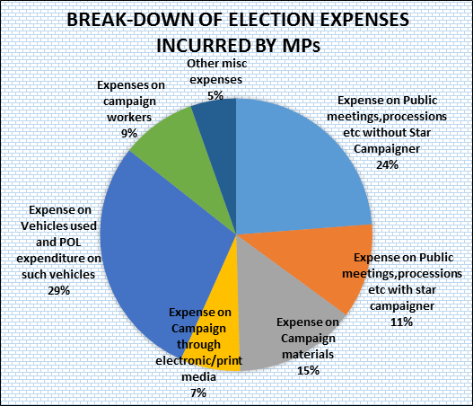 Break up of Election Expenses