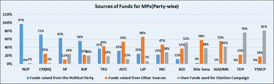sources of Funds for MPs (Party Wise)